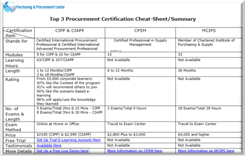 Top 3 Best Procurement Certifications What You Need to Know Exposed