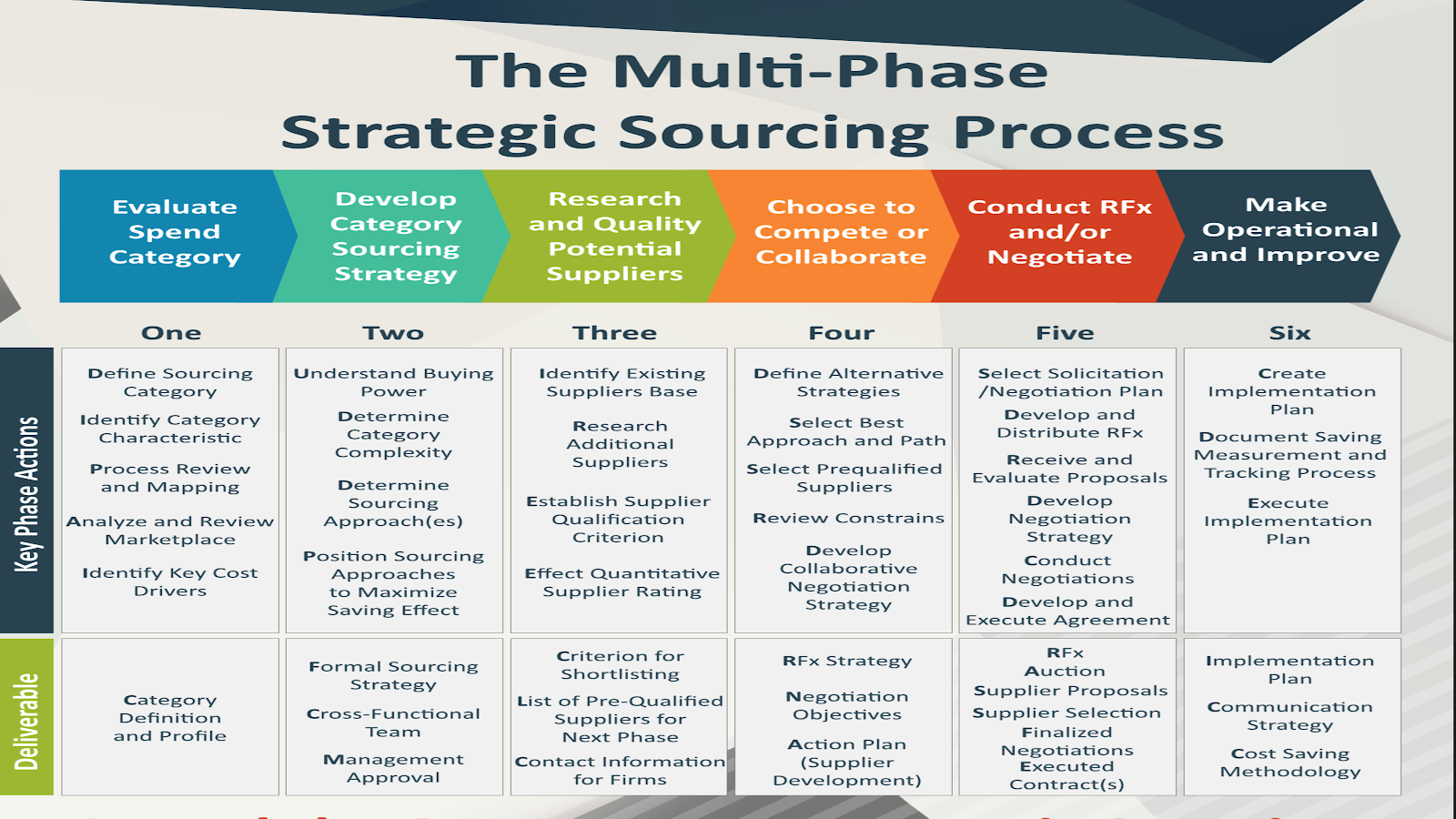 The MultiPhase Strategic Sourcing BluePrint Map