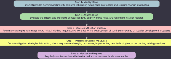 Supplier Risk Assessment step by step process